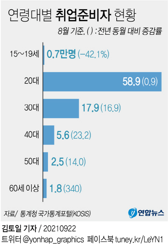 연령대별 취업준비자 현황 <자료:통계청>